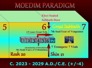 Moedim Paradigm Resh Shin