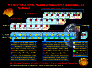 Moedim Biblical History In Correlation to Jacob and Wives