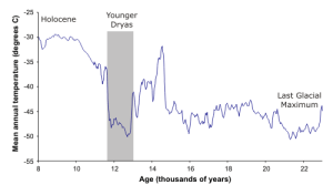 Greenland Temp, Younger Dryas in Grey, PDI